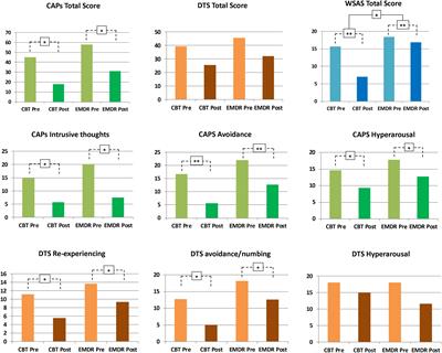 Psychological and Brain Connectivity Changes Following Trauma-Focused CBT and EMDR Treatment in Single-Episode PTSD Patients